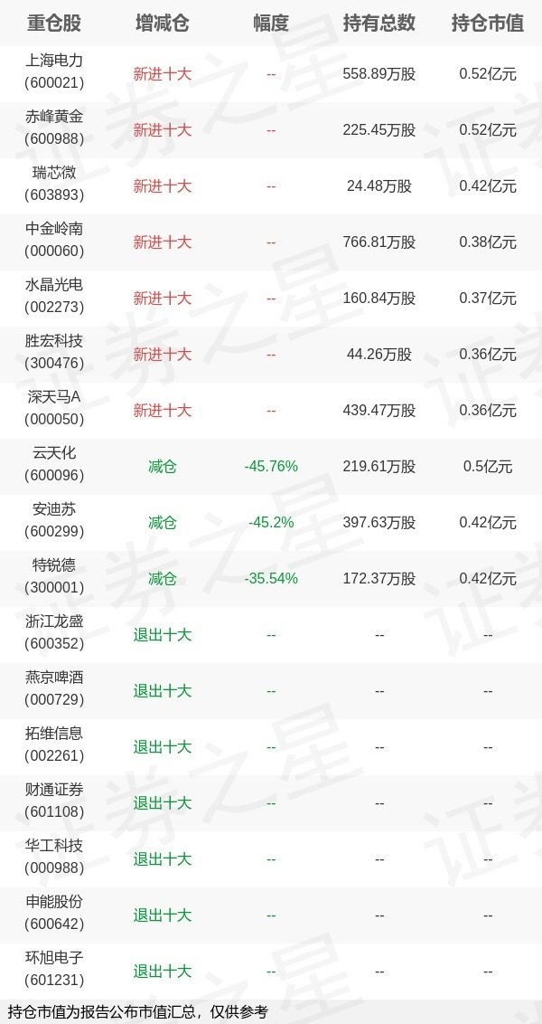 鼎冠配资 富国基金李笑薇旗下富国中证500增强一季报最新持仓，重仓上海电力