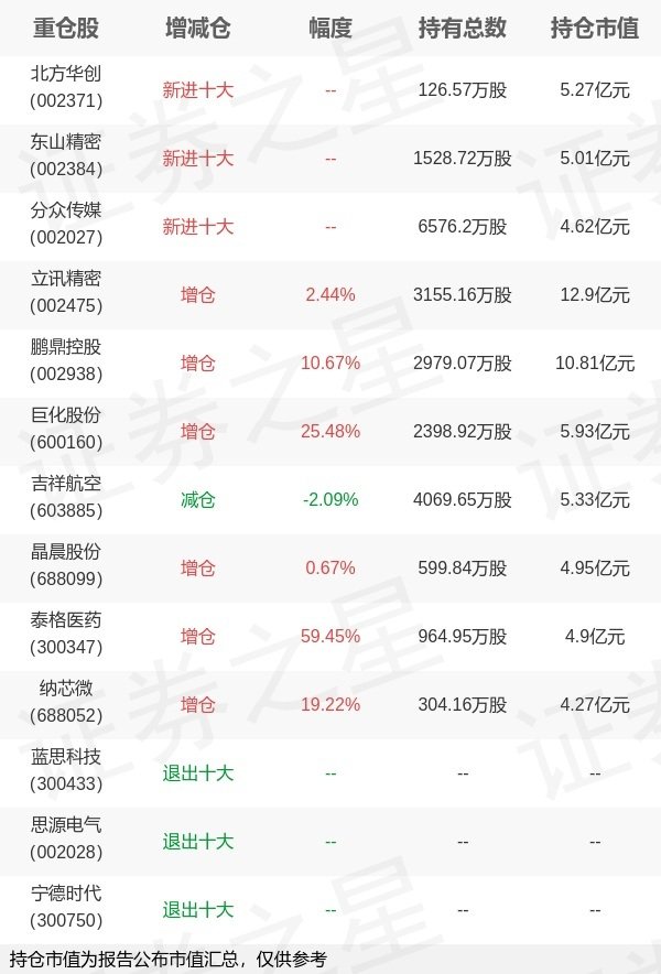 优配网 兴证全球基金乔迁旗下兴全商业模式优选一季报最新持仓，重仓立讯精密
