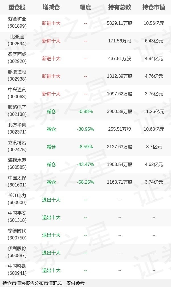 美港通配资 兴证全球基金董理旗下兴全趋势投资一季报最新持仓，重仓顺络电子