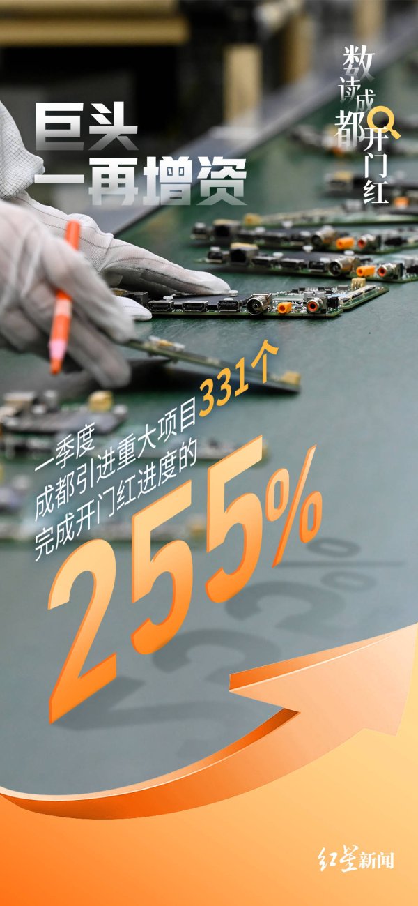 胜亿配资 数读成都开门红③|引进重大项目331个、进度完成255%！更多企业与成都携手奔赴