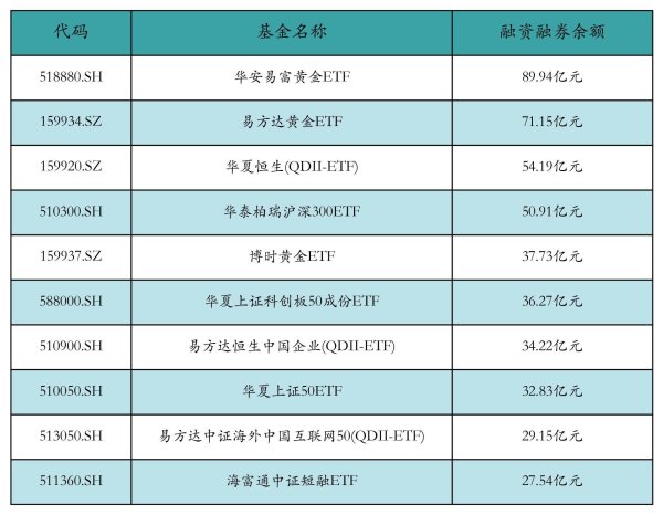 贝格富配资 ETF融资融券日报：两市ETF两融余额较前一交易日减少5.15亿元，海富通中证短融ETF融资净买入达5859.15万元