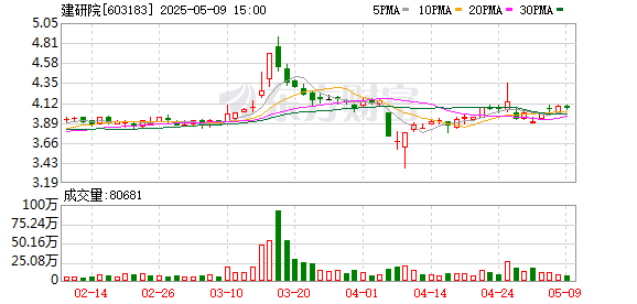 纵信优配 建研院：2024年年度股东大会决议公告