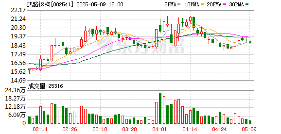 趣操盘 鸿路钢构：2024年度股东大会决议公告
