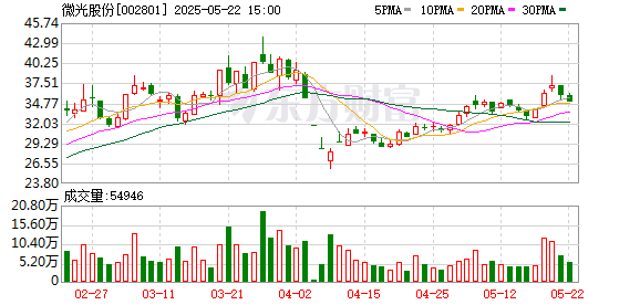 七界策略 微光股份：接受国联基金管理有限公司等机构调研