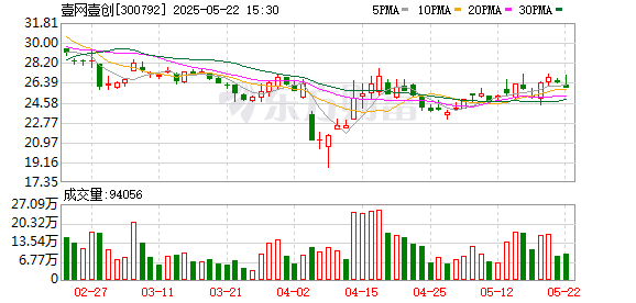 京海策略 壹网壹创：股东张帆计划减持公司股份不超过约592万股