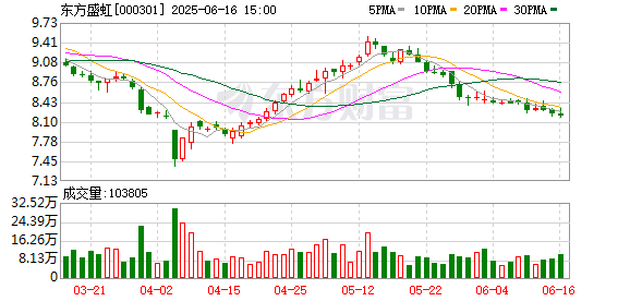 配资快线 东方盛虹 ：控股股东的一致行动人计划增持公司股份金额不低于5亿元 不超过10亿元