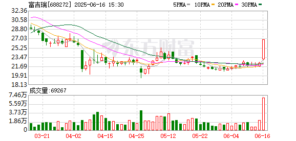 启云科技 富吉瑞龙虎榜：营业部净买入1894.74万元