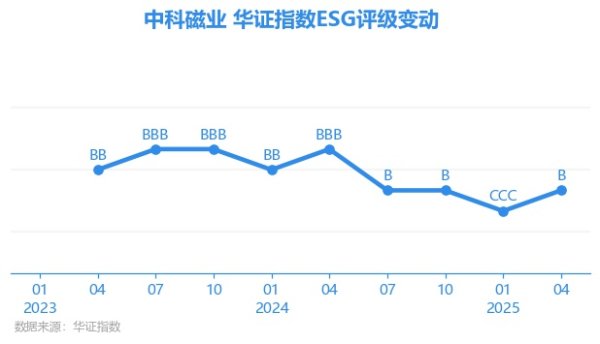 长宏网配资 【ESG动态】中科磁业（301141.SZ）获华证指数ESG最新评级B，行业排名第138
