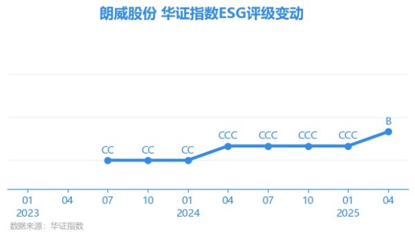 宏泰配资 【ESG动态】朗威股份（301202.SZ）获华证指数ESG最新评级B，行业排名第139