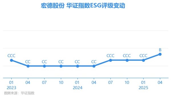 长盈策略 【ESG动态】宏德股份（301163.SZ）获华证指数ESG最新评级B，行业排名第129