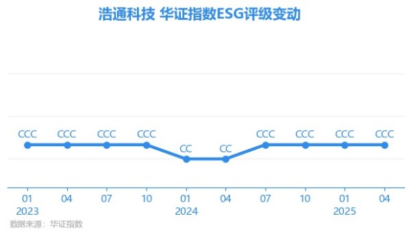 融通资产 【ESG动态】浩通科技（301026.SZ）获华证指数ESG最新评级CCC，行业排名第148