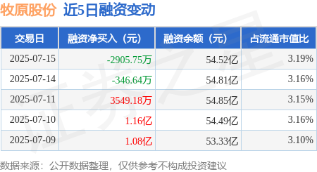 牛牛策略 牧原股份：7月15日融券卖出2.54万股，融资融券余额54.69亿元