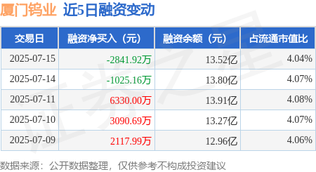 盛康优配优配 厦门钨业：7月15日融资买入8220.28万元，融资融券余额13.68亿元